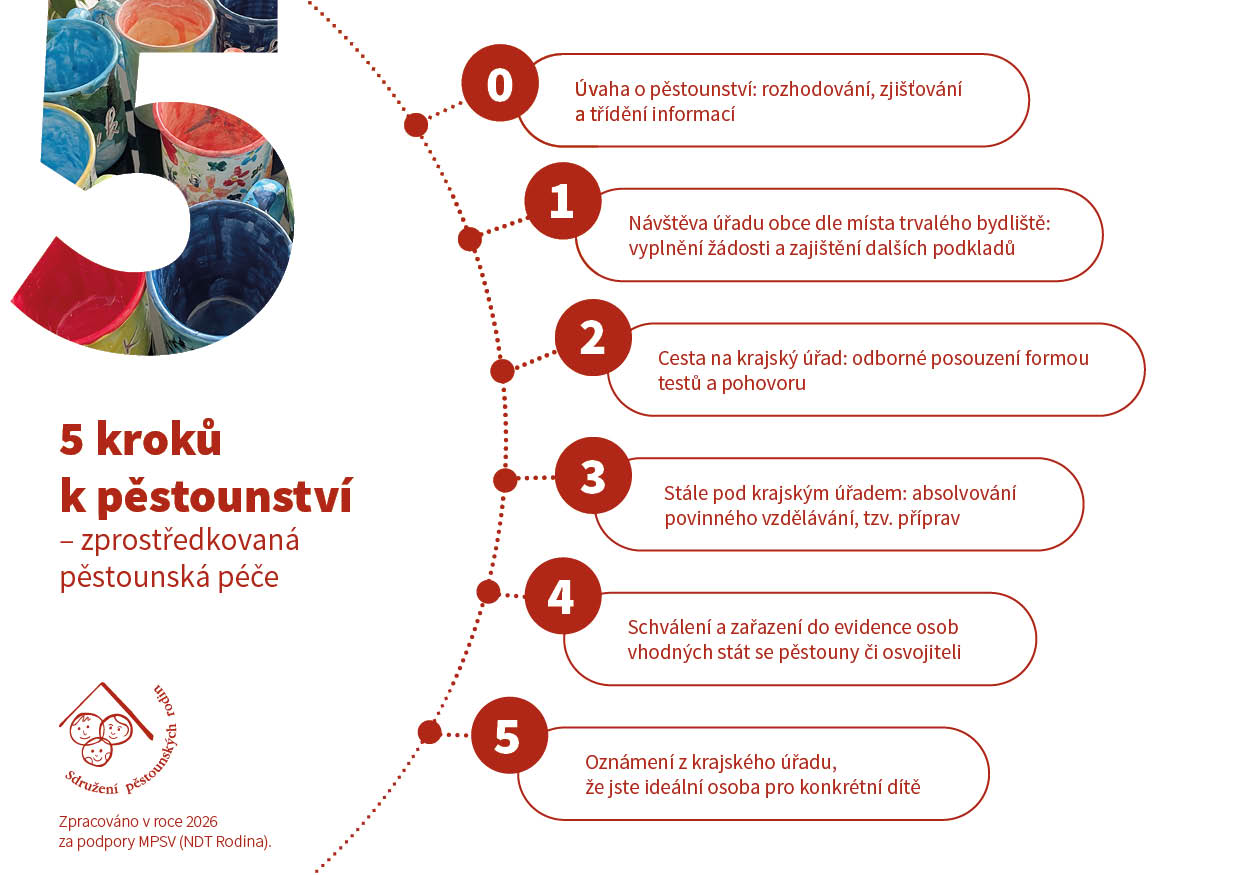 5 kroků k pěstounství – zprostředkovaná pěstounská péče.