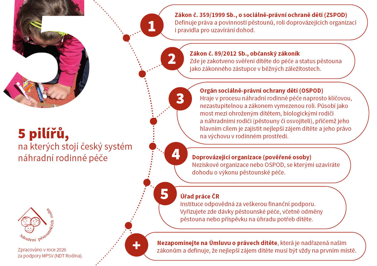 5 pilířů, na kterých stojí český systém náhradní rodinné péče.